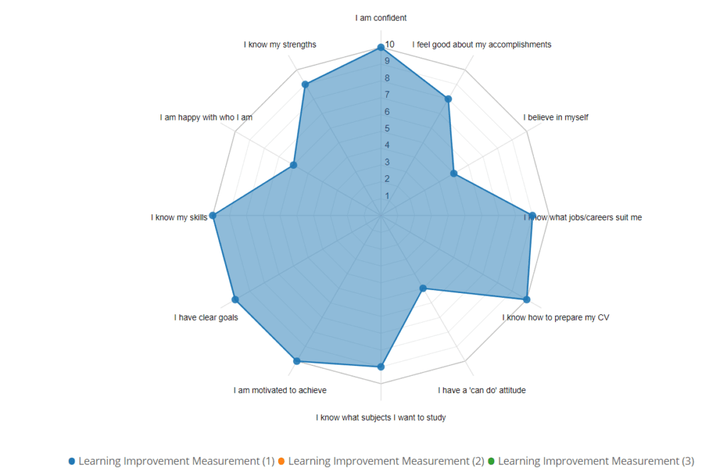 Your child's Learning Improvement Graph (LIG) - How to spot the signs of low self-esteem in your child - Mindscreen Review - Part 1