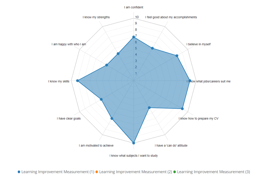 Your child's Learning Improvement Graph (LIG) - How to spot the signs of low self-esteem in your child - Mindscreen Review - Part 1
