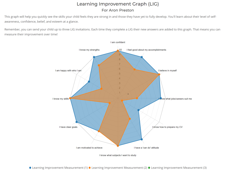 Learning Improvement Graph 2