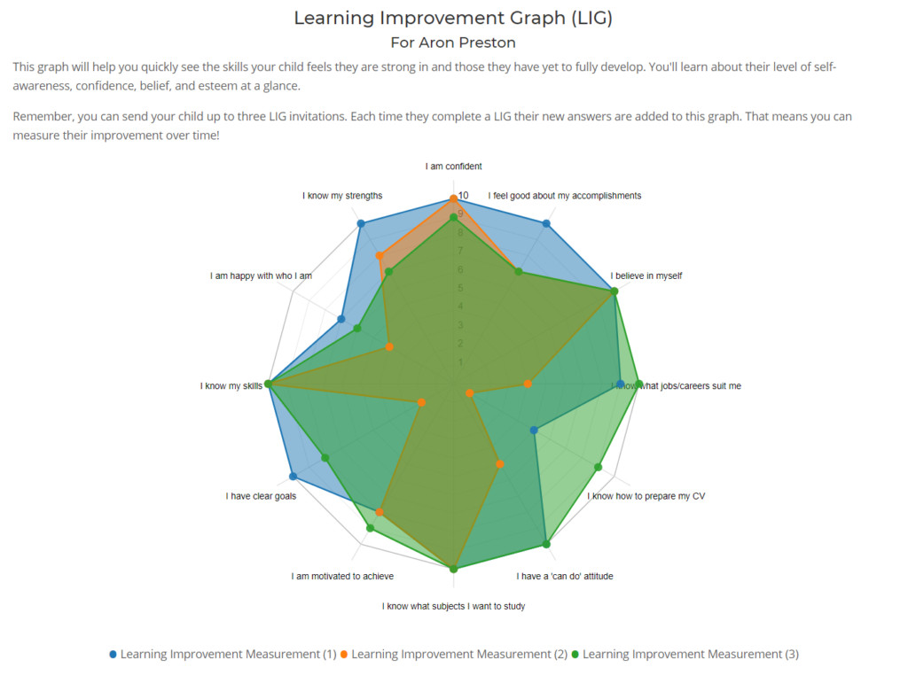 Aron's Learning Improvement Graph Mindscreen