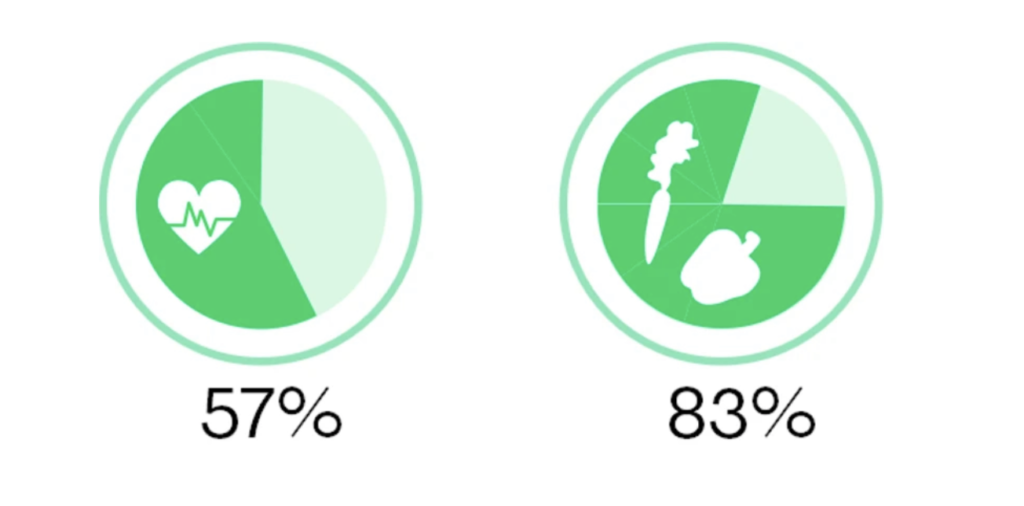 Onepoll HelloFresh study stress shopping