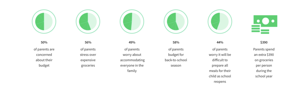 HelloFresh OnePoll Grocery stress shopping back to school parents