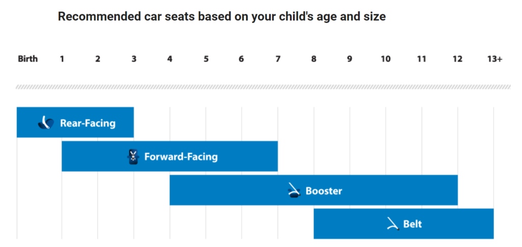 NHTSA recommended car seat by age and size